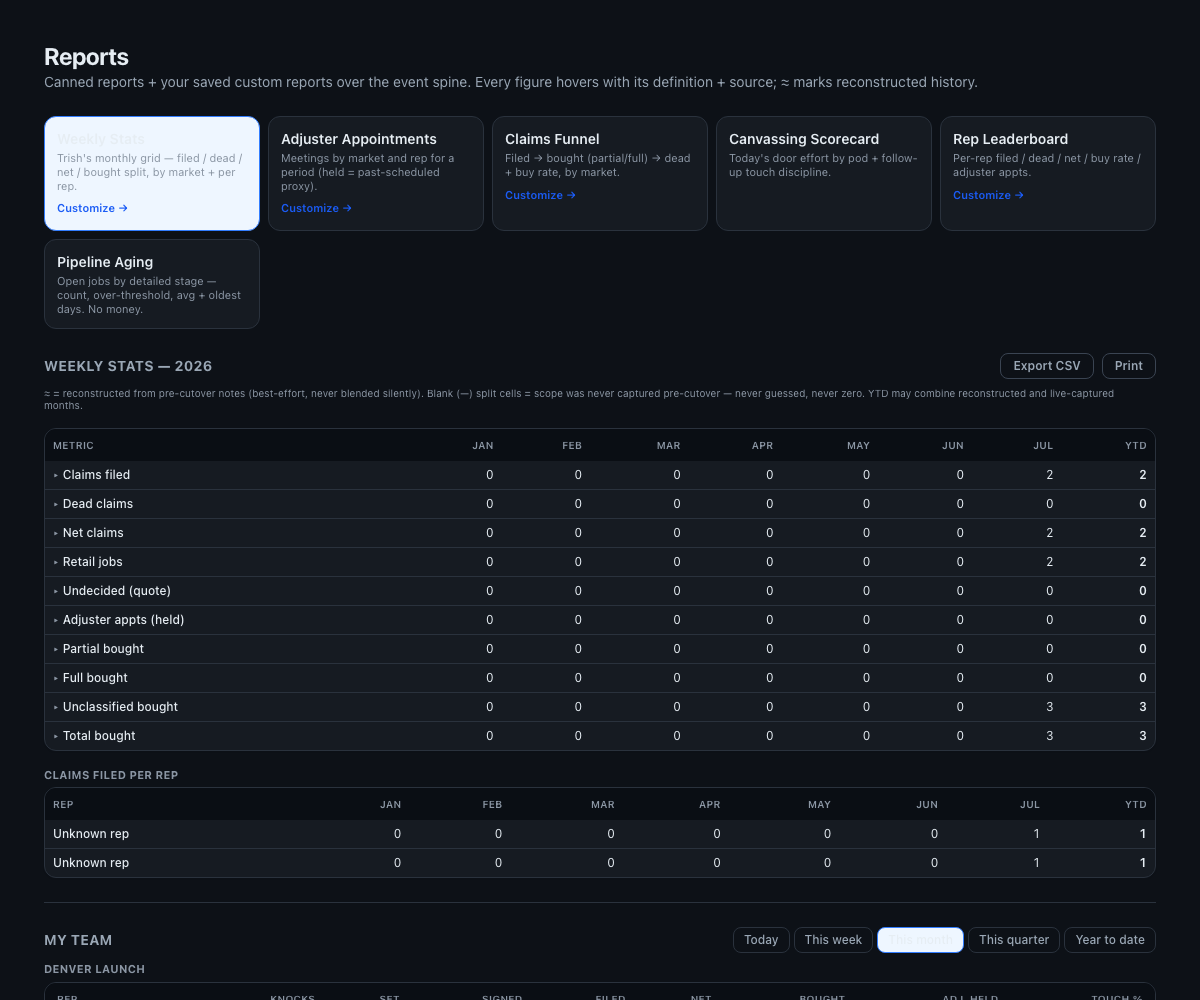 The reports page: canned and saved reports built over the append-only event spine
